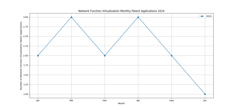 Network Function Virtualization Monthly Patent Applications 2024 - Up to June 2024.png