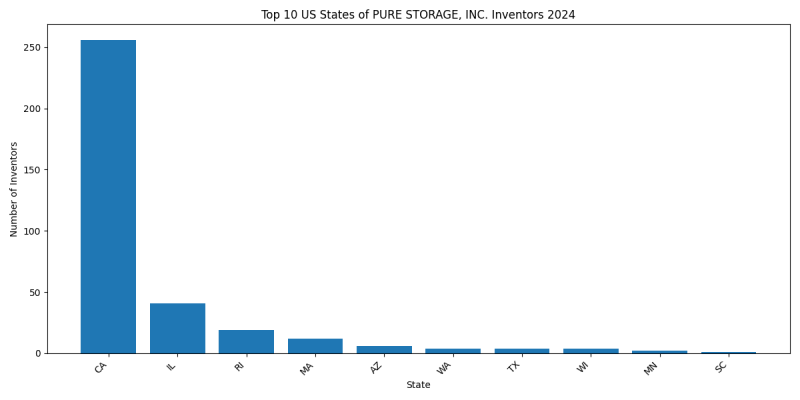 PURE STORAGE, INC. Inventor States 2024 - Up to June 2024