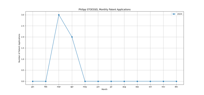 Philipp STOESSEL Monthly Patent Applications.png