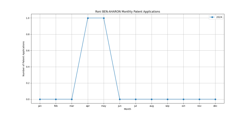 Roni BEN-AHARON Monthly Patent Applications.png