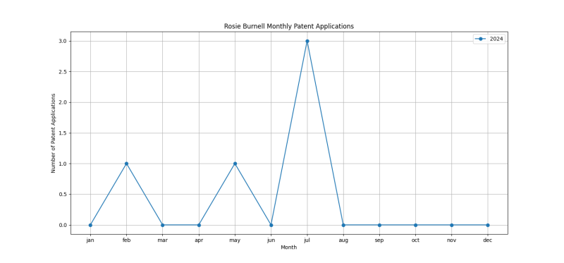 Rosie Burnell Monthly Patent Applications.png