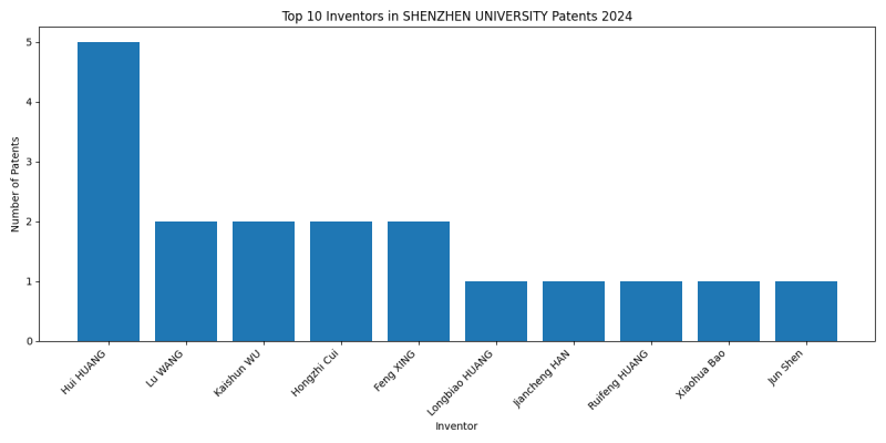 SHENZHEN UNIVERSITY Top Inventors 2024 - Up to June 2024