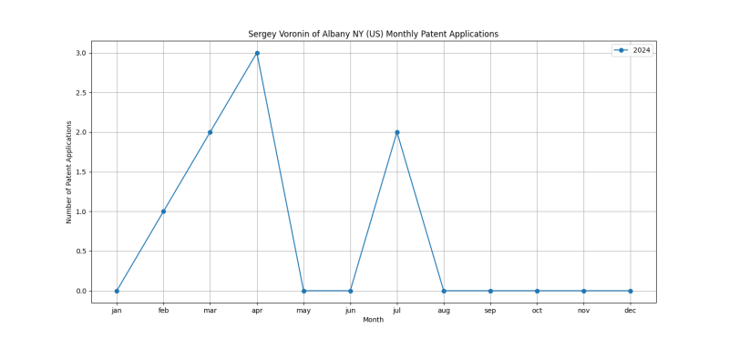 Sergey Voronin of Albany NY (US) Monthly Patent Applications.png