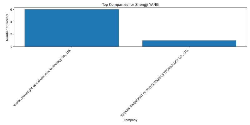 Shengji YANG Top Companies.png