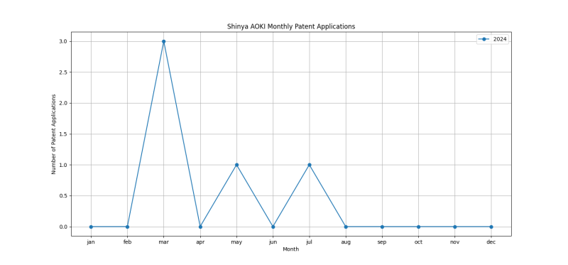 Shinya AOKI Monthly Patent Applications.png