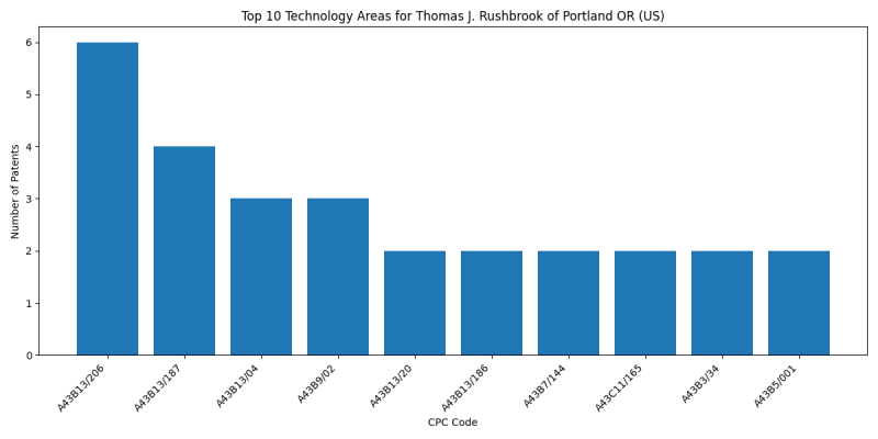 Thomas J. Rushbrook of Portland OR (US) Top Technology Areas.png