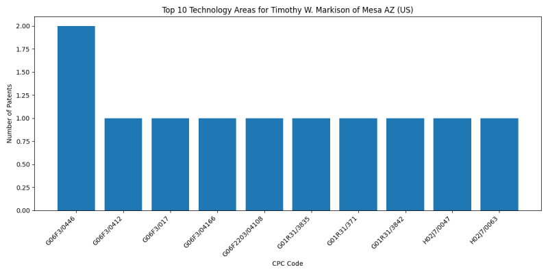 Timothy W. Markison of Mesa AZ (US) Top Technology Areas.png