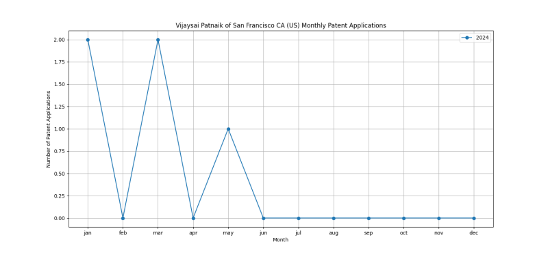 Vijaysai Patnaik of San Francisco CA (US) Monthly Patent Applications.png