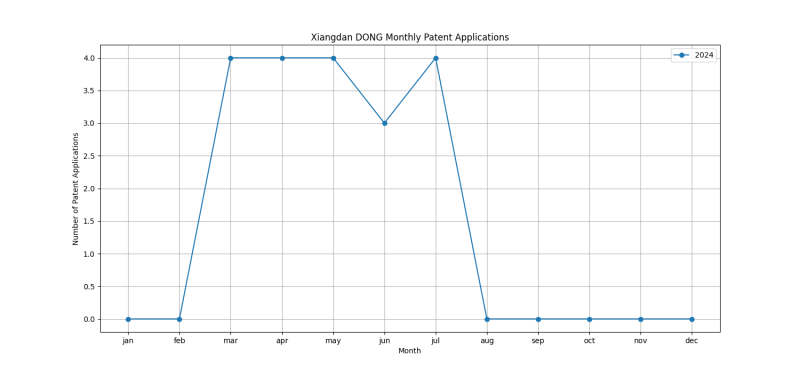 Xiangdan DONG Monthly Patent Applications.png