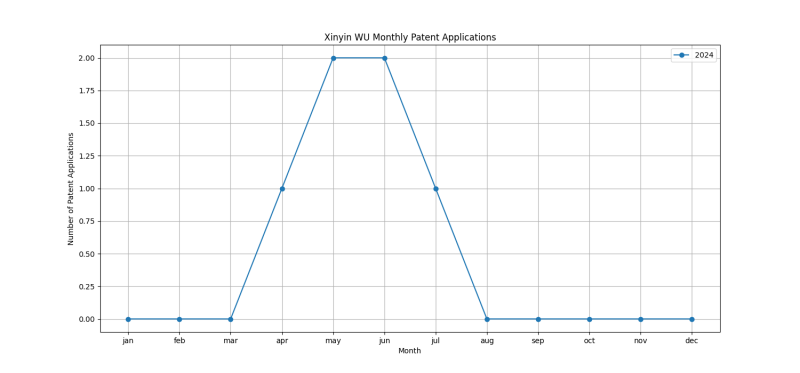 Xinyin WU Monthly Patent Applications.png