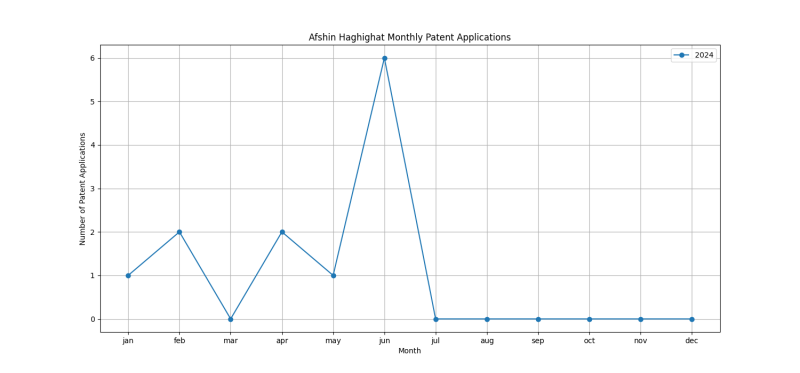 Afshin Haghighat Monthly Patent Applications.png