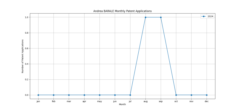 Andrea BARALE Monthly Patent Applications.png