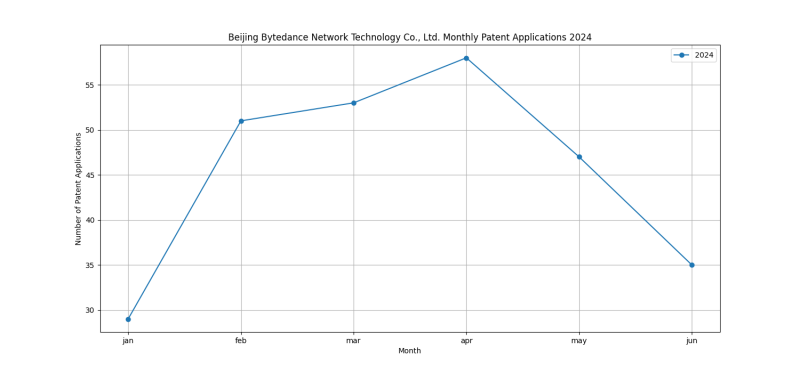 Beijing Bytedance Network Technology Co., Ltd. Monthly Patent Applications 2024 - Up to June 2024.png