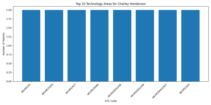 Charley Henderson Top Technology Areas.png