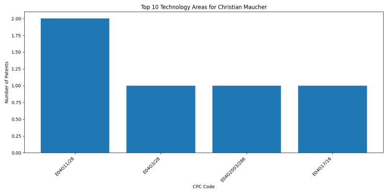 Christian Maucher Top Technology Areas.png