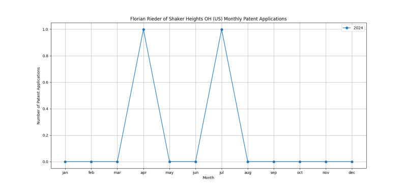 Florian Rieder of Shaker Heights OH (US) Monthly Patent Applications.png