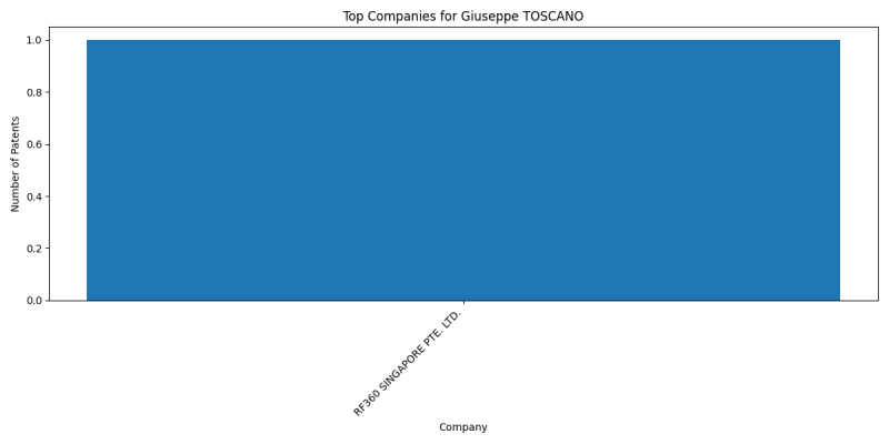 Giuseppe TOSCANO Top Companies.png