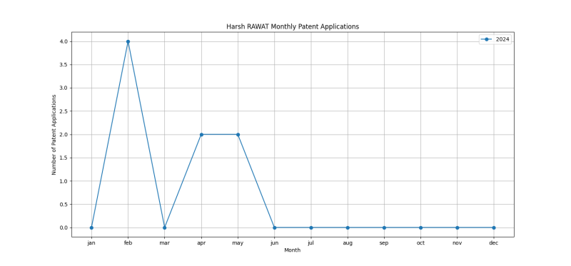 Harsh RAWAT Monthly Patent Applications.png