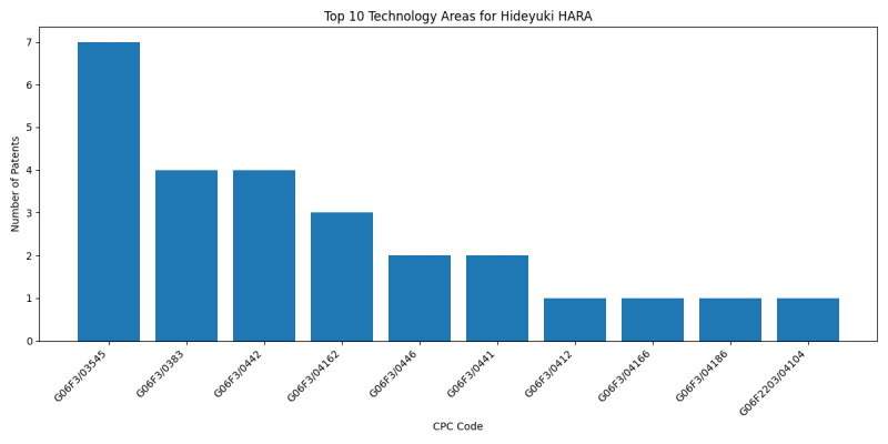 Hideyuki HARA Top Technology Areas.png