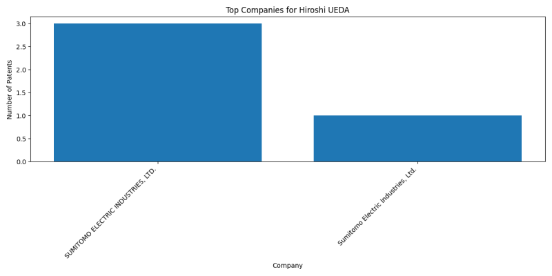 Hiroshi UEDA Top Companies.png