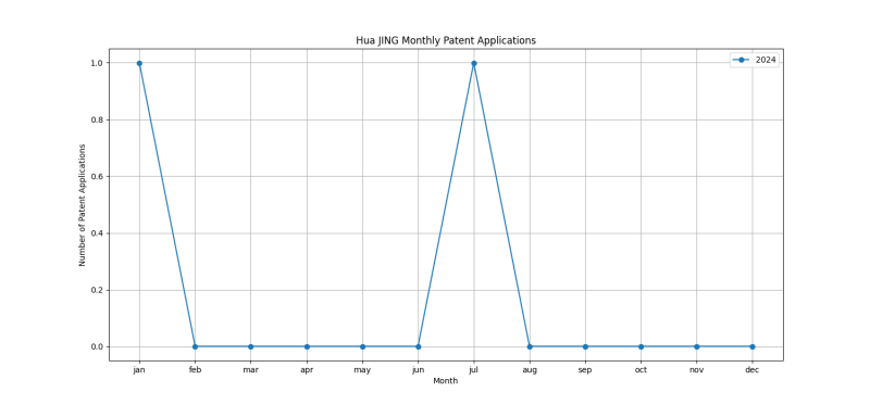 Hua JING Monthly Patent Applications.png