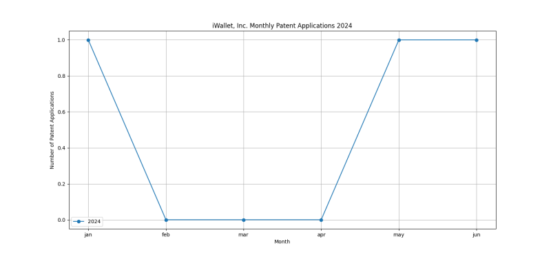 IWallet, Inc. Monthly Patent Applications 2024 - Up to June 2024.png