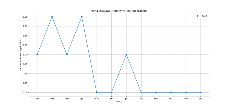 Kenta Osagawa Monthly Patent Applications.png