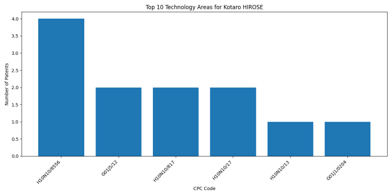 Kotaro HIROSE Top Technology Areas.png