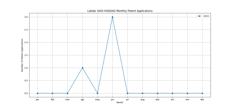 Lakdar SADI-HADDAD Monthly Patent Applications.png