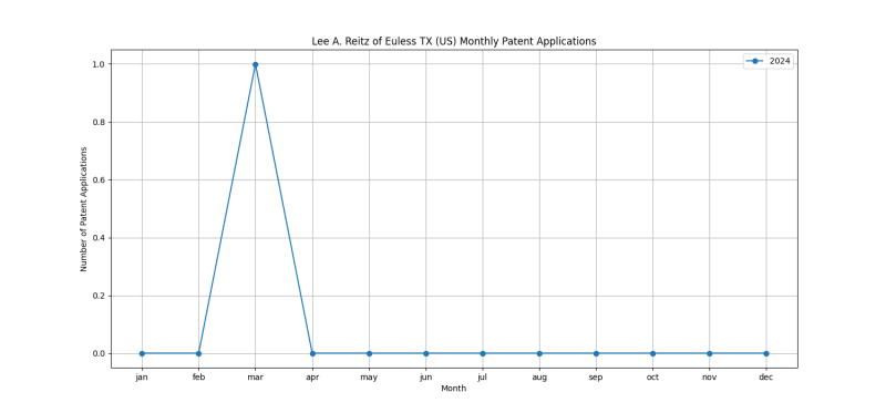 Lee A. Reitz of Euless TX (US) Monthly Patent Applications.png