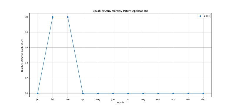 Lin'an ZHANG Monthly Patent Applications.png