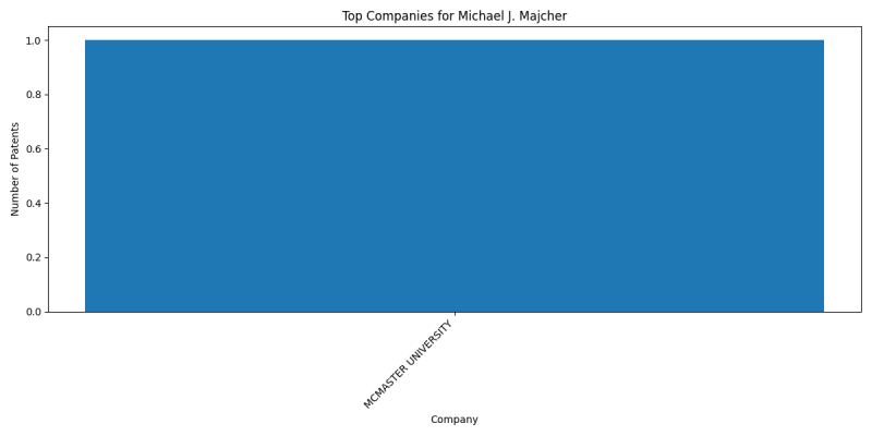 Michael J. Majcher Top Companies.png