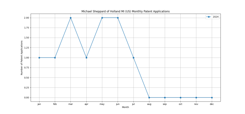 Michael Sheppard of Holland MI (US) Monthly Patent Applications.png