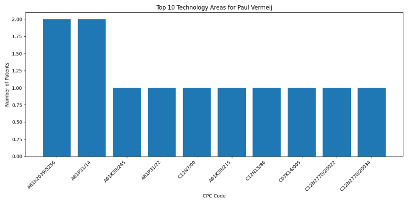 Paul Vermeij Top Technology Areas.png