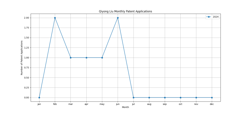 Qiyong Liu Monthly Patent Applications.png