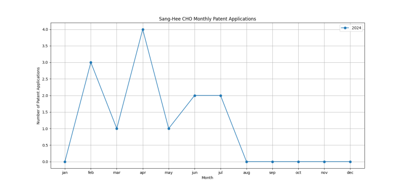 Sang-Hee CHO Monthly Patent Applications.png