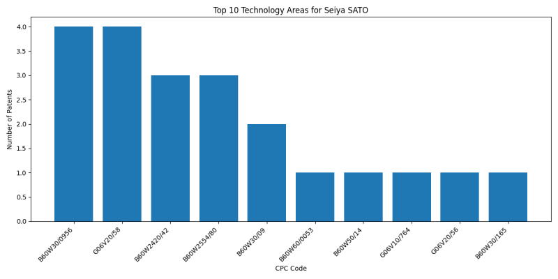 Seiya SATO Top Technology Areas.png