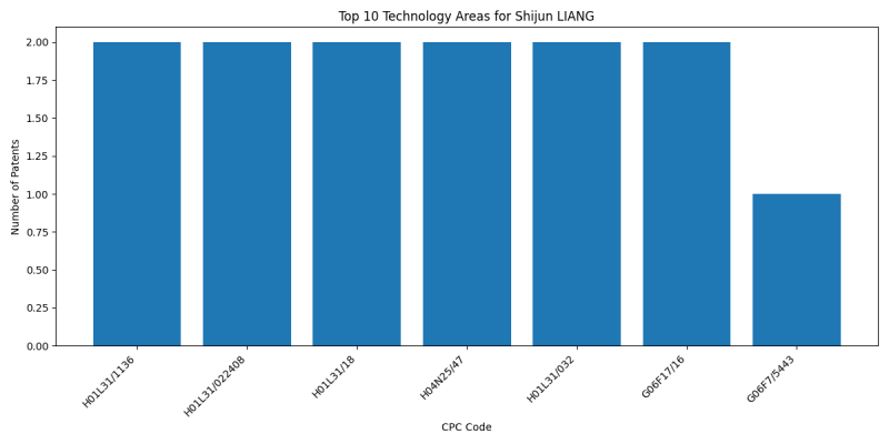 Shijun LIANG Top Technology Areas.png