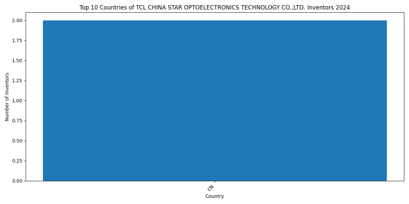 TCL CHINA STAR OPTOELECTRONICS TECHNOLOGY CO.,LTD. Inventor Countries 2024 - Up to September 2024