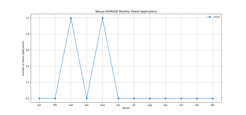 Takuya SHIMADA Monthly Patent Applications.png