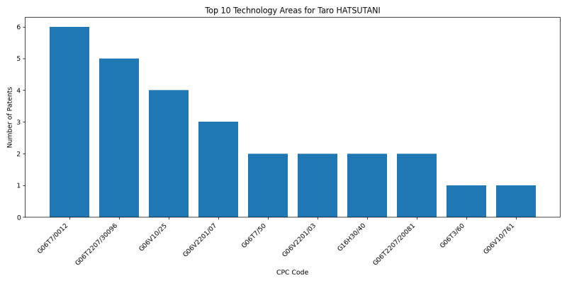 Taro HATSUTANI Top Technology Areas.png