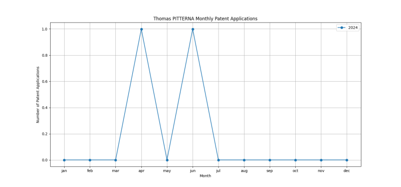 Thomas PITTERNA Monthly Patent Applications.png