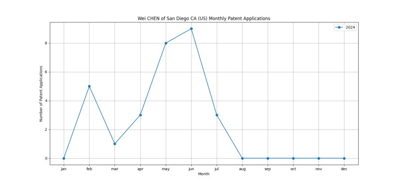 Wei CHEN of San Diego CA (US) Monthly Patent Applications.png