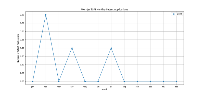 Wen-Jer TSAI Monthly Patent Applications.png