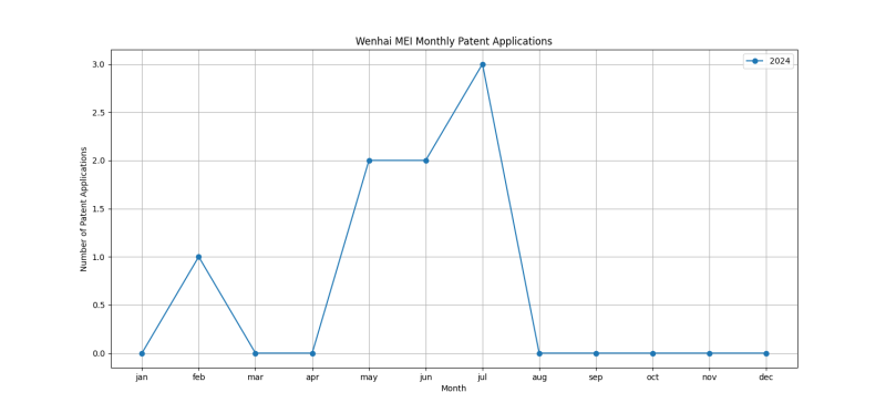 Wenhai MEI Monthly Patent Applications.png