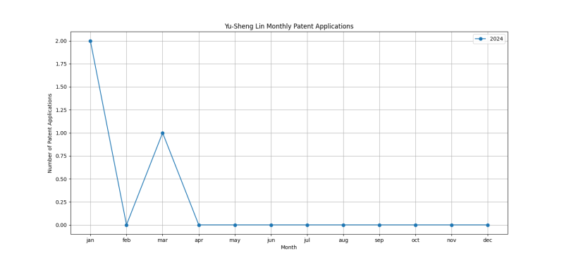 Yu-Sheng Lin Monthly Patent Applications.png