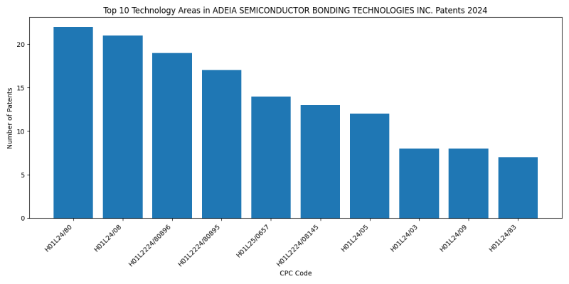 ADEIA SEMICONDUCTOR BONDING TECHNOLOGIES INC. Top Technology Areas 2024 - Up to June 2024