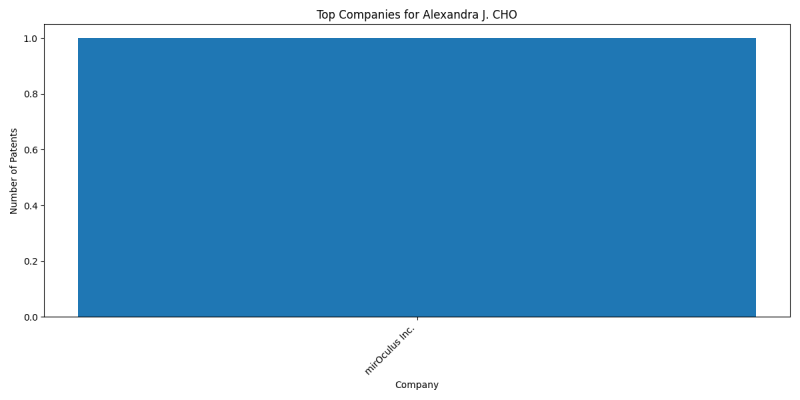 Alexandra J. CHO Top Companies.png