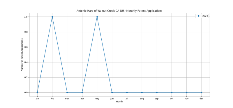 Antonio Haro of Walnut Creek CA (US) Monthly Patent Applications.png