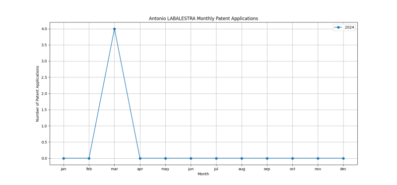 Antonio LABALESTRA Monthly Patent Applications.png